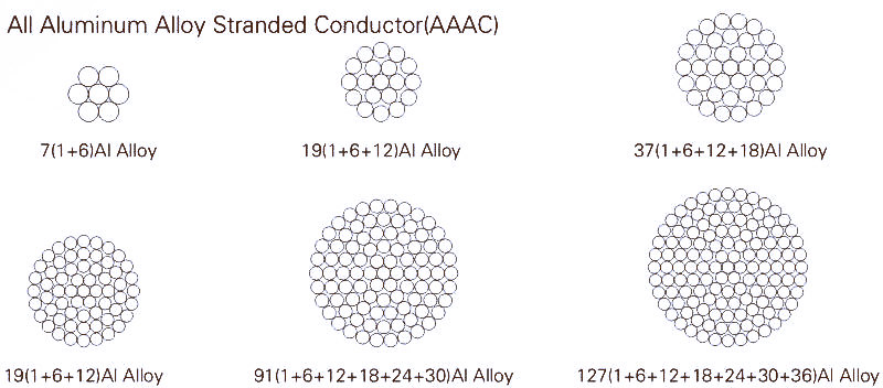 All Aluminum Alloy Conductor