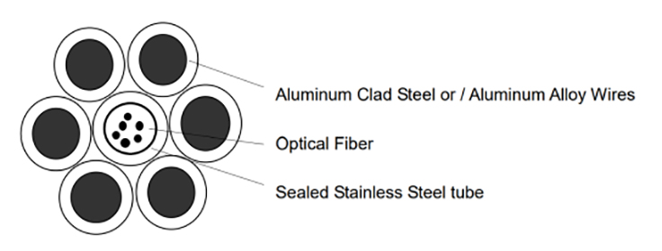 OPGW Typical Designs of Central Stainless Steel Loose Tube.jpg