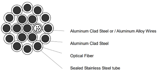 OPGW Typical Designs of Stranded Stainless Steel Tube.jpg